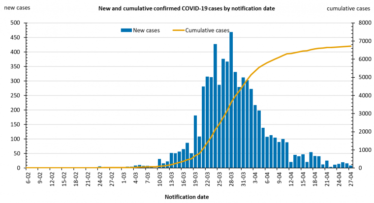 This graph shows new cases of COVID-19 in Australia by date of notification. See the Description field on the publication page for a full description.